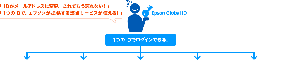 「IDがメールアドレスに変更。これでもう忘れない！」「１つのIDで、エプソンが提供する該当サービス※が使える！」